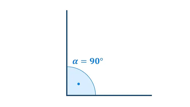 Das Bild zeigt einen rechten Winkel mit der Größenangaben 90°.