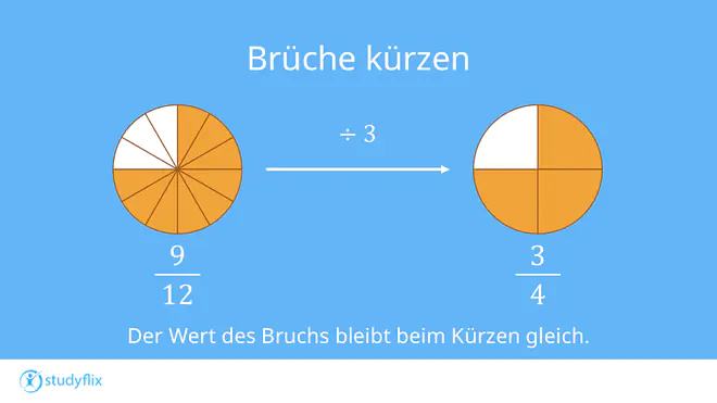Das Bild zeigt das Kürzen von Brüchen und verdeutlicht, dass neun durch zwölf und drei durch vier denselben Anteil darstellen, obwohl sie unterschiedlich geschrieben sind.