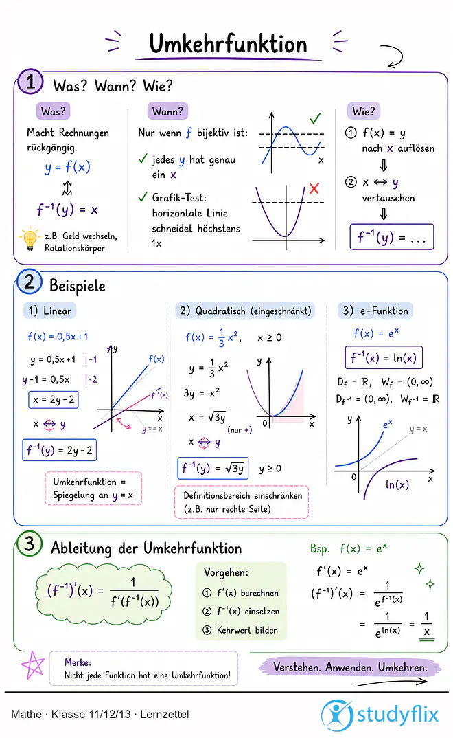 Das Bild zeigt einen Lernzettel, auf dem alles wichtige zu dem Thema Umkehrfunktion dargestellt ist. Für Schüler der Klasse 11/12/13.