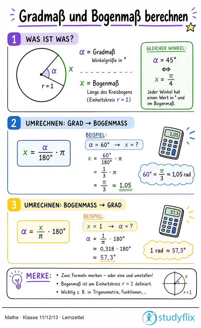 Das Bild zeigt einen Lernzettel, auf dem alles wichtige zu dem Thema Gradmaß und Bogenmaß berechnen dargestellt ist. Für Schüler der Klasse 11/12/13.