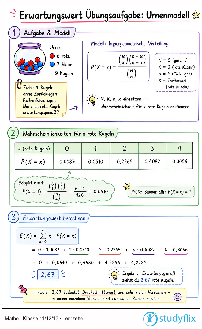 Das Bild zeigt einen Lernzettel, auf dem alles wichtige zu dem Thema "Erwartungswert Übungsaufgabe: Urnenmodell" dargestellt ist. Für Schlüer der Klasse 11/12/13.