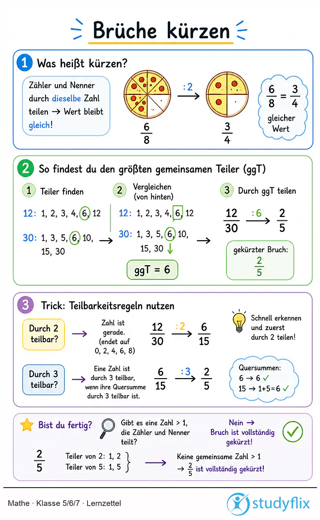 Das Bild zeigt einen Lernzettel, auf dem alles wichtige zu dem Thema Brüche kürzen dargestellt ist. Für Schüler der Klasse 5/6/7.