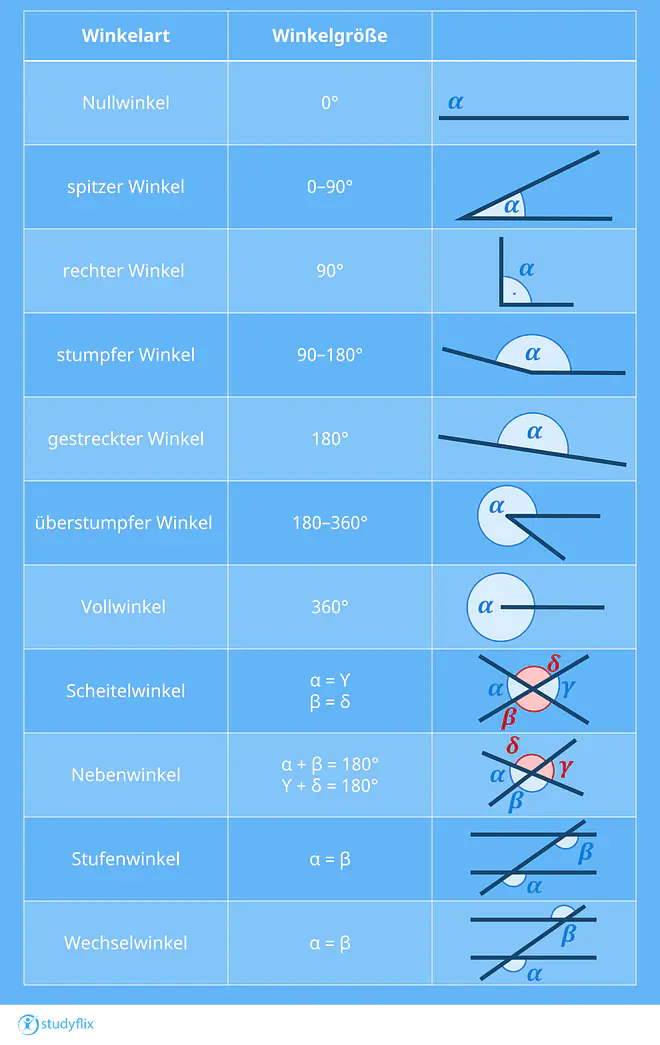 Das Bild zeigt eine Tabelle mit allen Winkelarten mit ihren Gradbereichen und mit einem passenden Bild. Ein Nullwinkel hat 0°. Ein spitzer Winkel hat 0–90°. Ein rechter Winkel hat 90°. Ein stumpfer Winkel hat 90–180°. Ein gestreckter Winkel hat 180°. Ein überstumpfer Winkel hat 180–360°. Ein Vollwinkel hat 360°.  Bei einem Scheitelwinkel ist α = ϒ und β = δ. Bei einem Nebenwinkel ist α + β = 180° und ϒ + δ = 180°. Bei einem Stufenwinkel ist α = β. Bei einem Wechselwinkel ist α = β.
