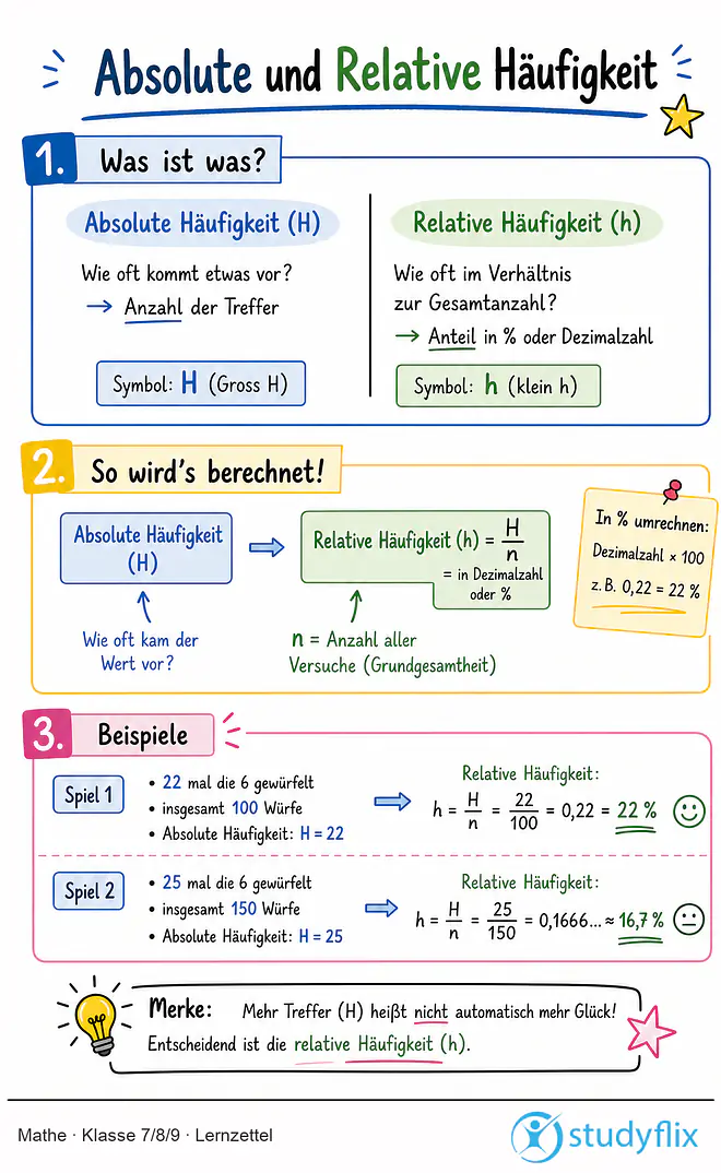 Das Bild zeigt einen Lernzettel, auf dem alles wichtige zu dem Thema Absolute und Relative Häufigkeit dargestellt ist. Für Schüler der Klasse 7/8/9.