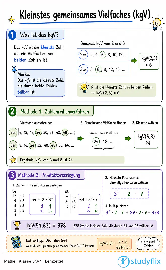 Das Bild zeigt einen Lernzettel, auf dem alles wichtige zu dem Thema Kleinstes gemeinsames Vielfaches (kgV) dargestellt ist. Für Schüler der Klasse 5/6/7.