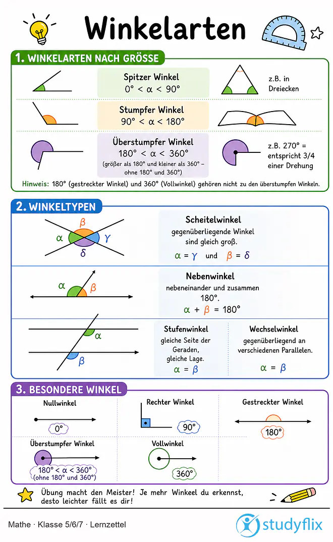Das Bild zeigt einen Lernzettel, auf dem alles wichtige zu dem Thema Winkelarten dargestellt ist. Für Schüler der Klasse 5/6/7.