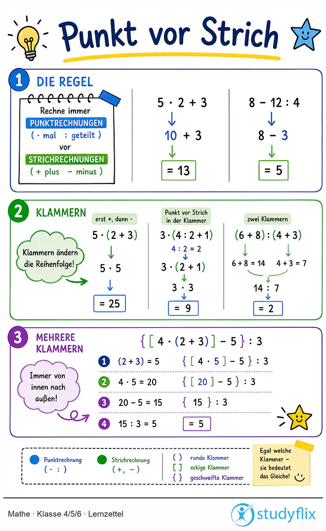 Das Bild zeigt einen Lernzettel, auf dem alles wichtige zu dem Thema Punkt vor Strich dargestellt ist. Für Schüler der Klasse 4/5/6.