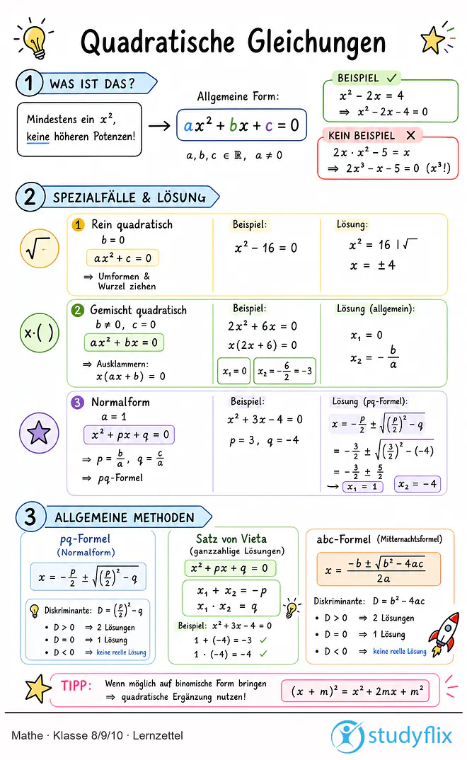 Das Bild zeigt einen Lernzettel, auf dem alles wichtige zu dem Thema Quadratische Gleichungen dargestellt ist. Für Schüler der Klasse 8/9/10.
