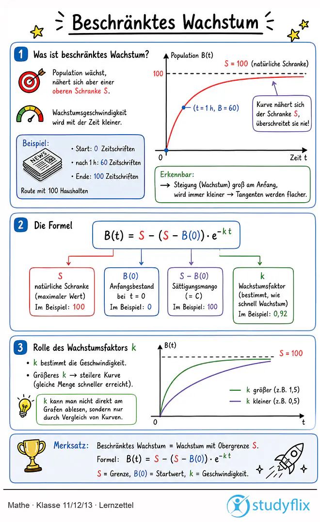 Das Bild zeigt einen Lernzettel, auf dem alles wichtige zu dem Thema Beschränktes Wachstum dargestellt ist. Für Schüler der Klasse 11/12/13.