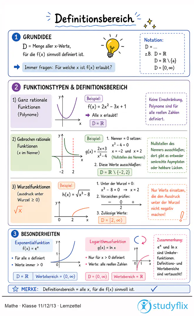 Das Bild zeigt einen Lernzettel, auf dem alles wichtige zu dem Thema Definitionsbereich dargestellt ist. Für Schüler der Klasse 11/12/13.