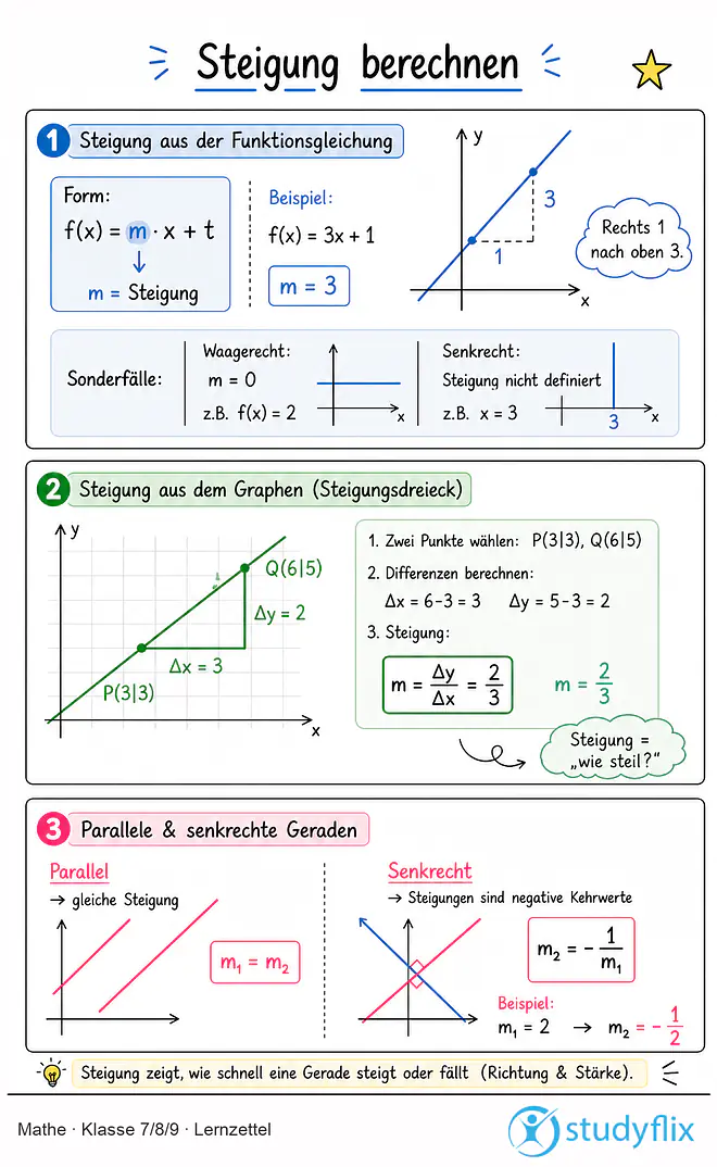 Das Bild zeigt einen Lernzettel, auf dem alles wichtige zu dem Thema Steigung berechnen dargestellt ist. Für Schüler der Klasse 7/8/9.