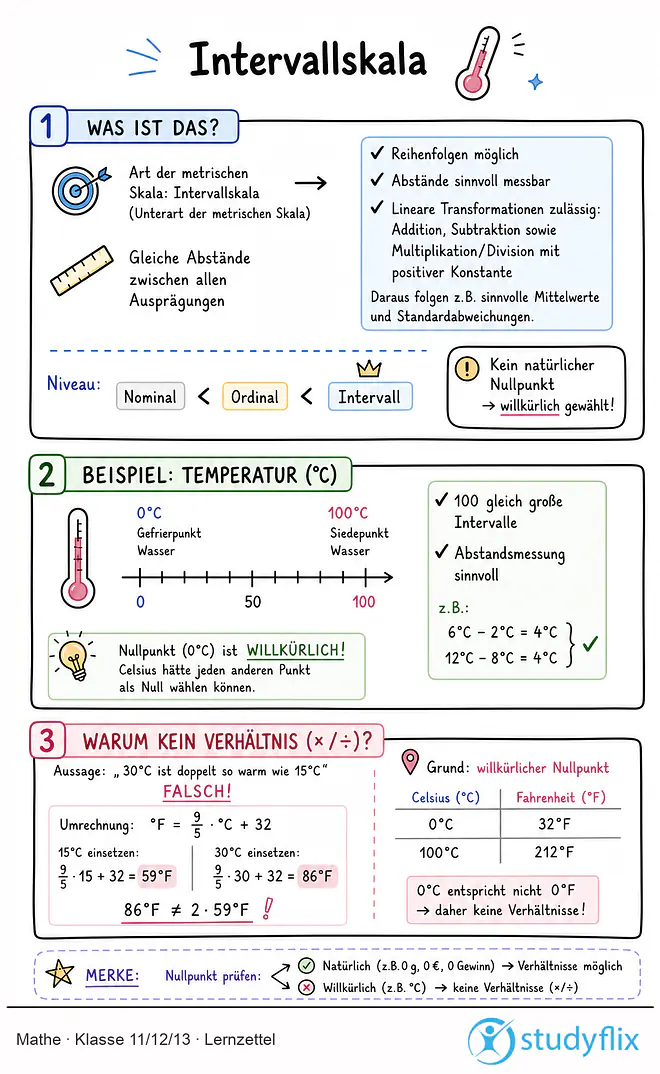 Das Bild zeigt einen Lernzettel, auf dem alles wichtige zu dem Thema Intervallskala dargestellt ist. Für Schüler der Klasse 11/12/13.