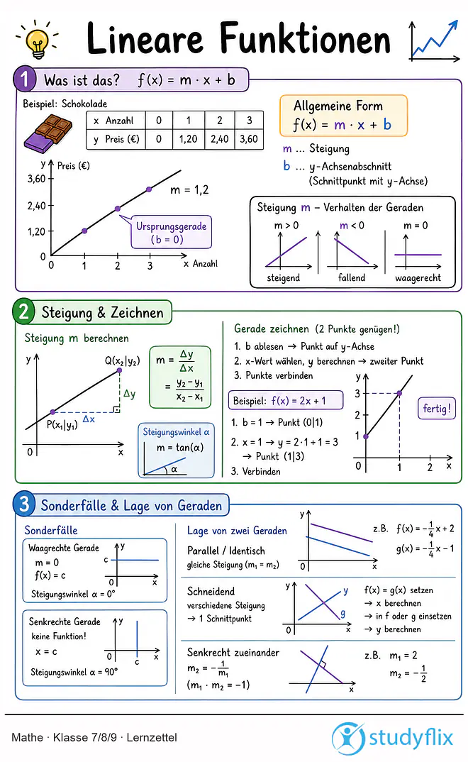 Das Bild zeigt einen Lernzettel, auf dem alles wichtige zu dem Thema Lineare Funktionen dargestellt ist. Für Schüler der Klasse 7/8/9.