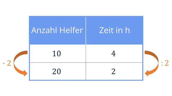 Dreisatz, Antiproportionaler Dreisatz, Antiproportionale Zuordnung, Dreisatz Beispiel, Dreisatz Beispiele, Dreisatz einfach erklärt, Dreisatz erklärt, umgekehrter Dreisatz, Dreisatz Formel einfach, Dreisatz rechnung, wie rechnet man einen dreisatz, Dreisatz formel