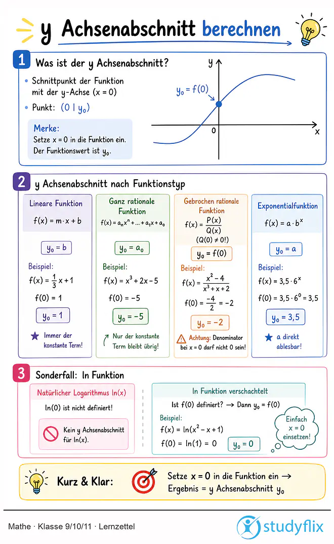 Das Bild zeigt einen Lernzettel, auf dem alles wichtige zu dem Thema y Achsenabschnitt berechnen dargestellt ist. Für Schüler der Klasse 9/10/11.