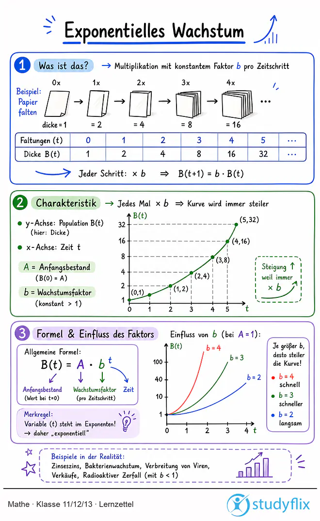 Das Bild zeigt einen Lernzettel, auf dem alles wichtige zu dem Thema Exponentielles Wachstum dargestellt ist. Für Schüler der Klasse 11/12/13.