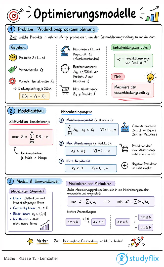 Das Bild zeigt einen Lernzettel, auf dem alles wichtige zu dem Thema "Optimierungsmodelle" dargestellt ist. Für Schlüer der Klasse 13.
