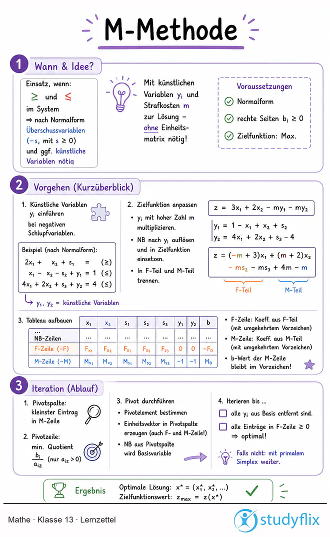 Das Bild zeigt einen Lernzettel, auf dem alles wichtige zu dem Thema M-Methode dargestellt ist. Für Schüler der Klasse 13.