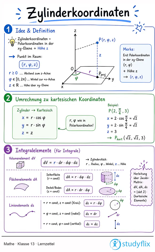 Das Bild zeigt einen Lernzettel, auf dem alles wichtige zu dem Thema Zylinderkoordinaten dargestellt ist. Für Schüler der Klasse 13.