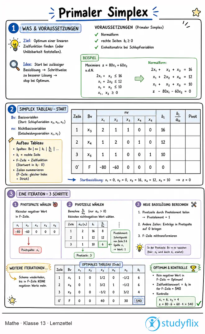 Das Bild zeigt einen Lernzettel, auf dem alles wichtige zu dem Thema Primaler Simplex dargestellt ist. Für Schüler der Klasse 13.