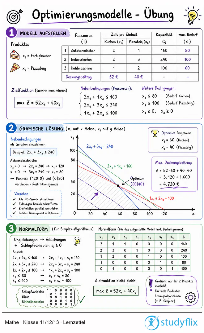 Das Bild zeigt einen Lernzettel, auf dem alles wichtige zu dem Thema "Optimierungsmodelle - Übung" dargestellt ist. Für Schlüer der Klasse 11/12/13.