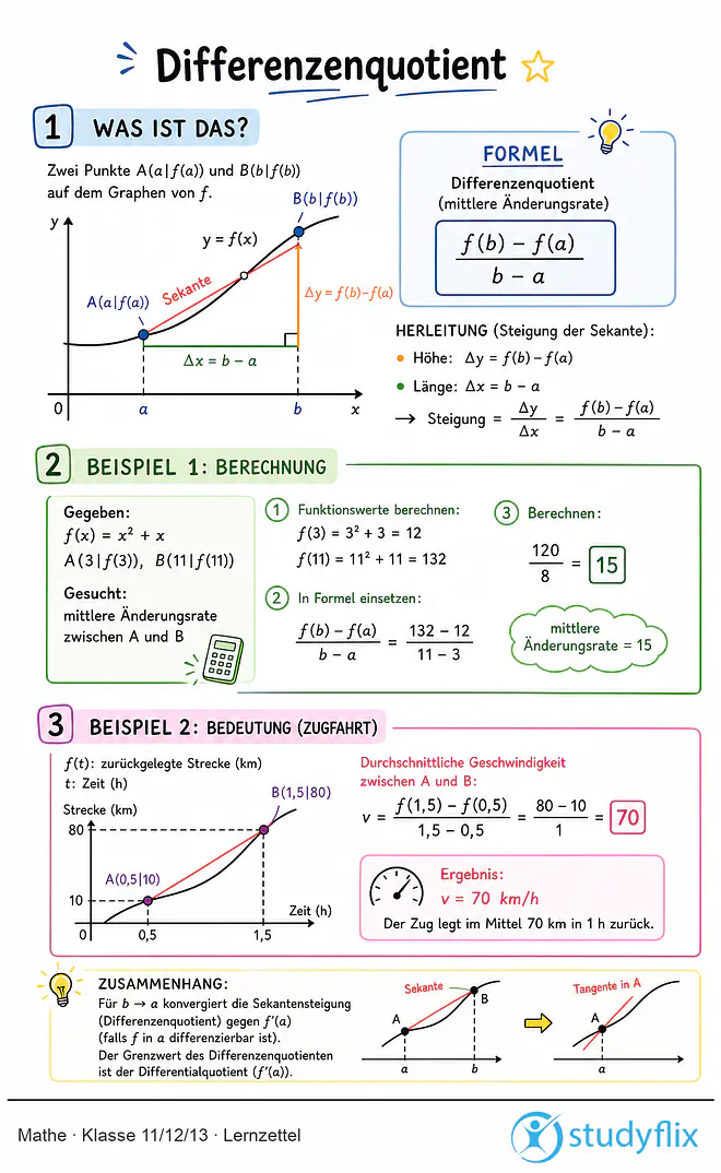 Das Bild zeigt einen Lernzettel, auf dem alles wichtige zu dem Thema Differenzenquotient dargestellt ist. Für Schüler der Klasse 11/12/13.