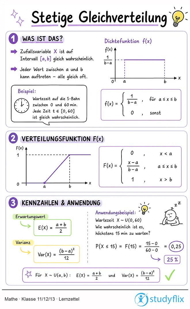 Das Bild zeigt einen Lernzettel, auf dem alles wichtige zu dem Thema "Stetige Gleichverteilung" dargestellt ist. Für Schlüer der Klasse 11/12/13.