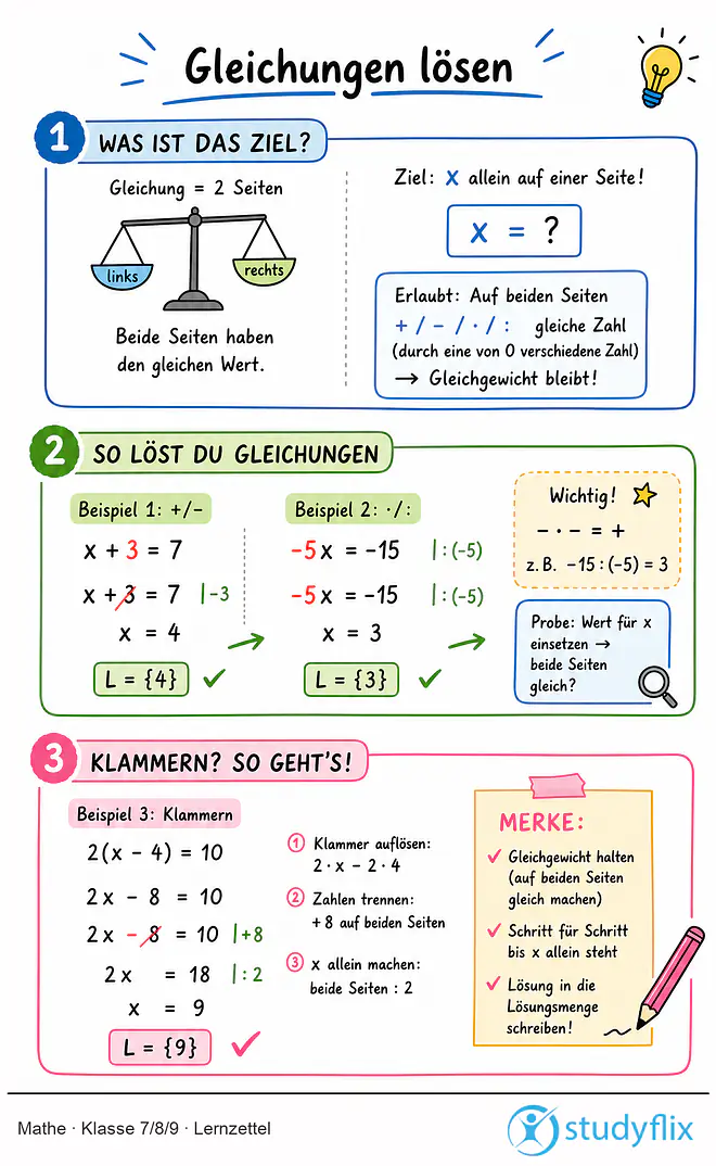Das Bild zeigt einen Lernzettel, auf dem alles wichtige zu dem Thema Gleichungen lösen dargestellt ist. Für Schüler der Klasse 7/8/9.