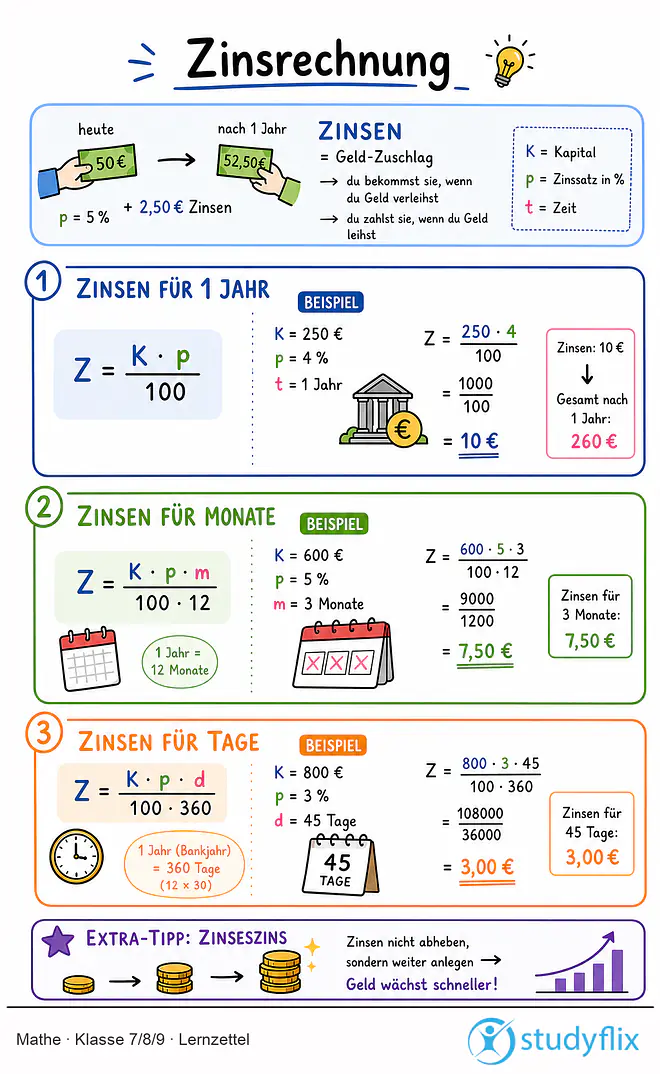 Das Bild zeigt einen Lernzettel, auf dem alles wichtige zu dem Thema Zinsrechnung dargestellt ist. Für Schüler der Klasse 7/8/9.