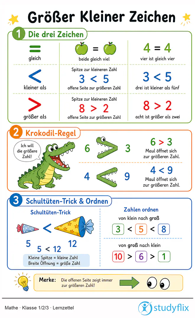 Das Bild zeigt einen Lernzettel, auf dem alles wichtige zu dem Thema Größer Kleiner Zeichen dargestellt ist. Für Schüler der Klasse 1/2/3.