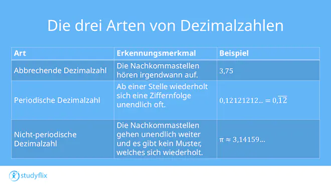 Die Grafik zeigt eine Tabelle zu verschiedenen Arten von Dezimalzahlen mit den Spalten „Art“, „Erkennungsmerkmal“ und „Beispiel“. Eine abbrechende Dezimalzahl hat Nachkommastellen, die irgendwann enden, wie zum Beispiel 3,75. Eine periodische Dezimalzahl hat eine Ziffernfolge, die sich ab einer bestimmten Stelle unendlich oft wiederholt, wie bei 0,12121212…. Eine nicht-periodische Dezimalzahl hat unendlich viele Nachkommastellen ohne erkennbares Muster, wie die Zahl π mit etwa 3,14159….