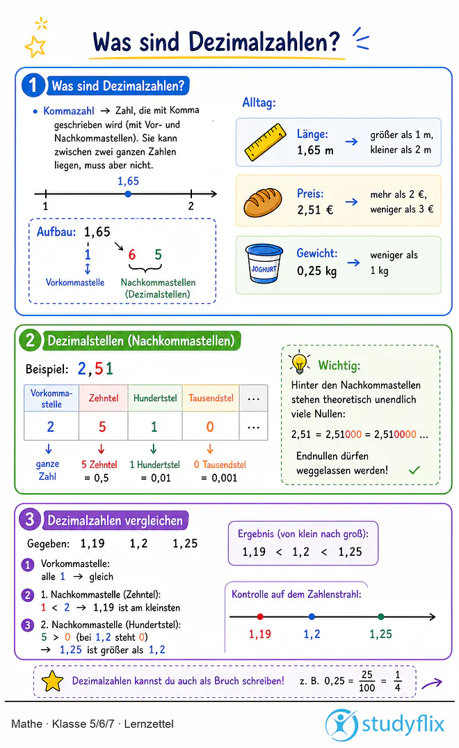 Das Bild zeigt einen Lernzettel, auf dem alles wichtige zu dem Thema Was sind Dezimalzahlen? dargestellt ist. Für Schüler der Klasse 5/6/7.