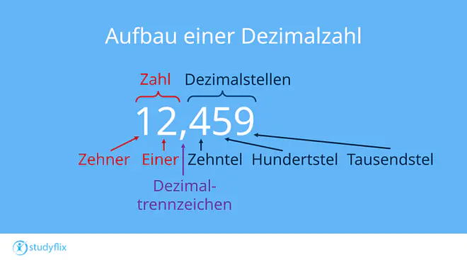 Die Grafik zeigt die Dezimalzahl 12,459 und erklärt ihren Aufbau. Links ist der ganzzahlige Teil mit den Stellen Hunderter, Zehner und Einer gekennzeichnet. Das Komma wird als Dezimaltrennzeichen hervorgehoben. Rechts stehen die Dezimalstellen mit den Bezeichnungen Zehntel, Hundertstel und Tausendstel.