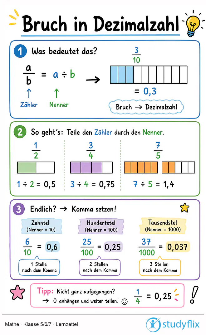 Das Bild zeigt einen Lernzettel, auf dem alles wichtige zu dem Thema Bruch in Dezimalzahl dargestellt ist. Für Schüler der Klasse 5/6/7.