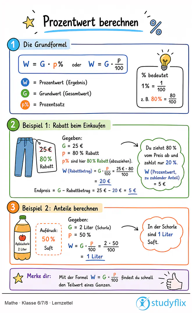 Das Bild zeigt einen Lernzettel, auf dem alles wichtige zu dem Thema Prozentwert berechnen dargestellt ist. Für Schüler der Klasse 6/7/8.