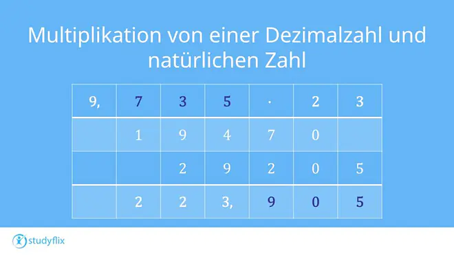 Das Bild zeigt die schriftliche Multiplikation neun Komma sieben drei fünf mal dreiundzwanzig. Erst wird neuntausendsiebenhundertfünfunddreißig mal zwanzig gerechnet und dann neuntausendsiebenhundertfünfunddreißig mal drei. Die beiden Zahlen werden untereinandergeschrieben und schriftlich addiert. Das Ergebnis ist zweihundertdreiundzwanzig Komma neun null fünf.