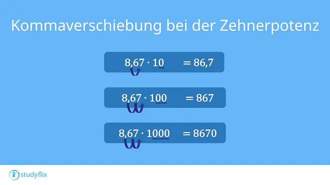 Das Bild zeigt die Kommaverschiebung bei der Zehnerpotenz. Wenn 8,67 mal 10 gerechnet wird, verschiebt sich das Komma entsprechend der Nullen um eine Stelle nach rechts. Das Ergebnis ist 86,7. Wenn 8,67 mal 100 gerechnet wird, verschiebt sich das Komma entsprechend der Nullen um zwei Stellen nach rechts. Das Ergebnis ist 867.  Wenn 8,67 mal 1000 gerechnet wird, verschiebt sich das Komma entsprechend der Nullen um drei Stellen nach rechts. Das Ergebnis ist 8670. 