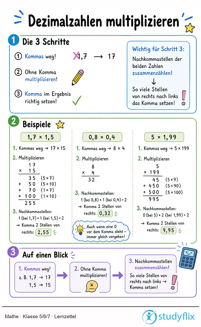 Das Bild zeigt einen Lernzettel, auf dem alles wichtige zu dem Thema Dezimalzahlen multiplizieren dargestellt ist. Für Schüler der Klasse 5/6/7.