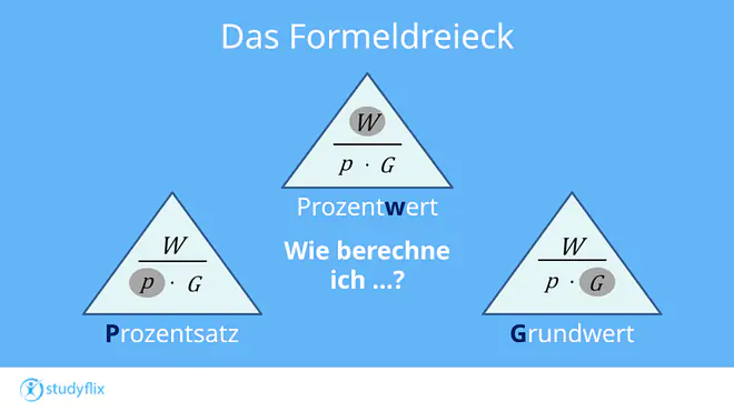 Ein Bild zeigt das Formeldreieck. Oben steht der Prozentwert W. Er ist durch einen Bruchstrich vom unteren Teil abgetrennt. Unten steht Prozentsatz p mal Grundwert G.