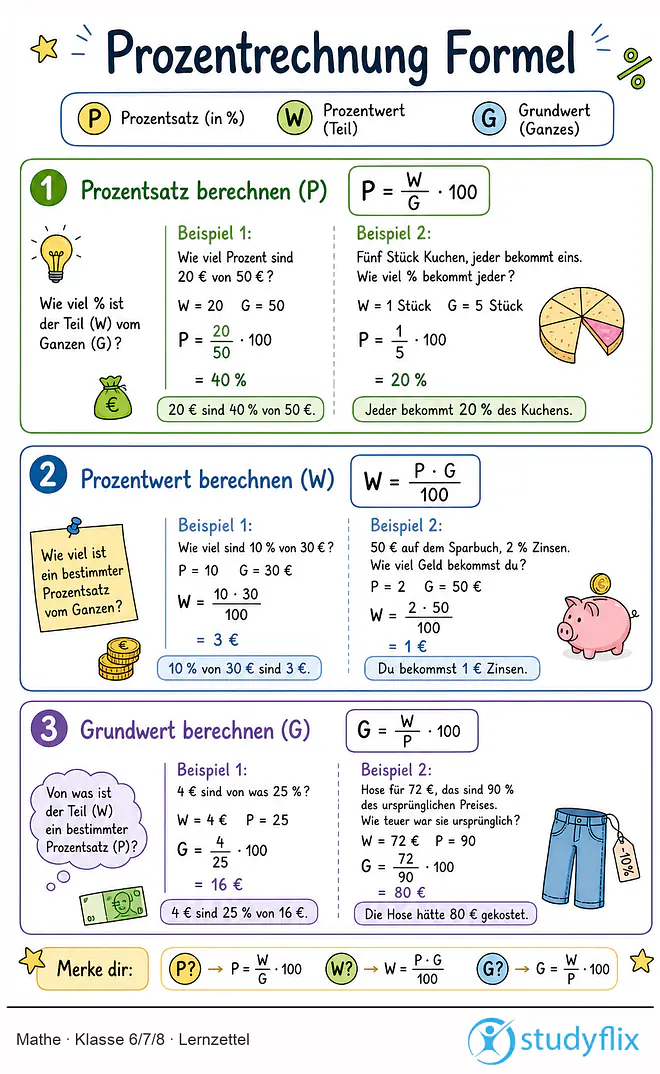 Das Bild zeigt einen Lernzettel, auf dem alles wichtige zu dem Thema Prozentrechnung Formel dargestellt ist. Für Schüler der Klasse 6/7/8.