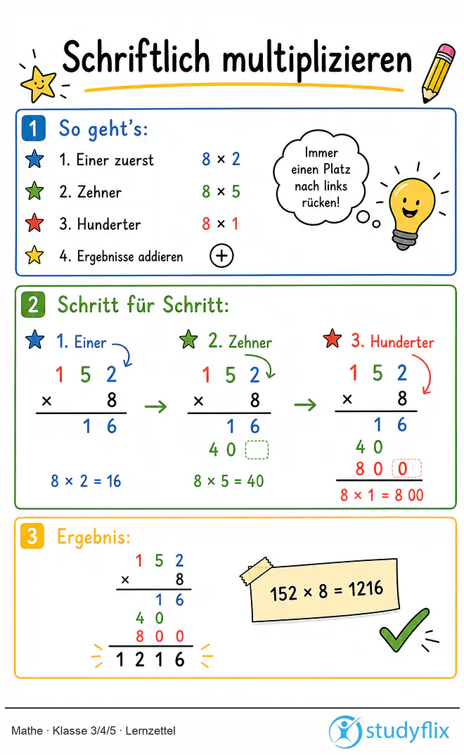 Das Bild zeigt einen Lernzettel, auf dem alles wichtige zu dem Thema Schriftlich multiplizieren dargestellt ist. Für Schüler der Klasse 3/4/5.