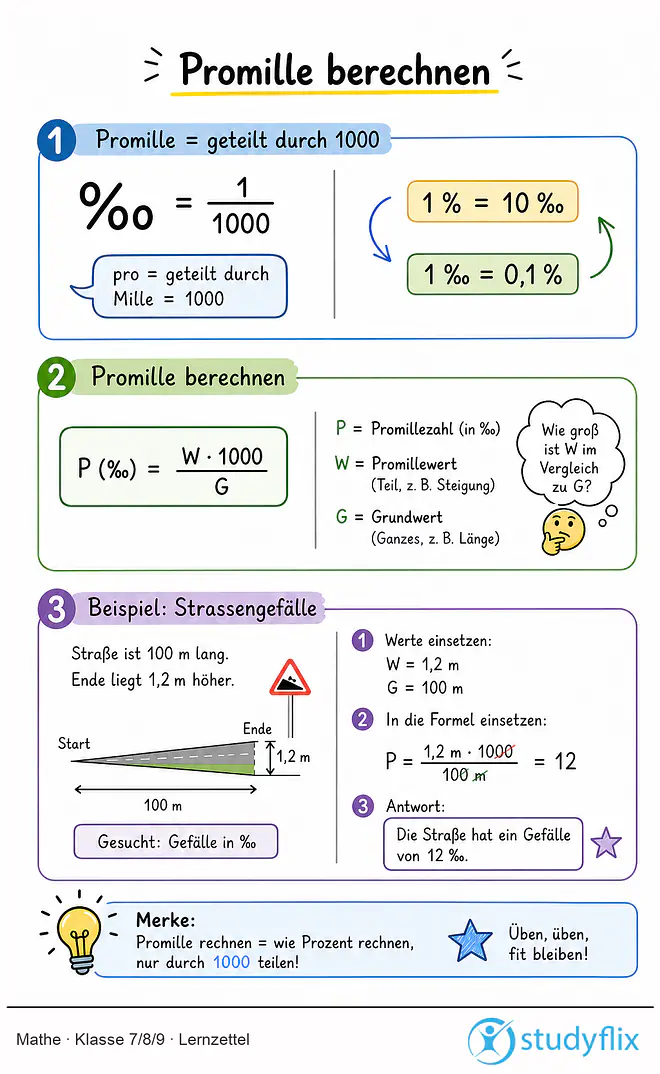 Das Bild zeigt einen Lernzettel, auf dem alles wichtige zu dem Thema Promille berechnen dargestellt ist. Für Schüler der Klasse 7/8/9.
