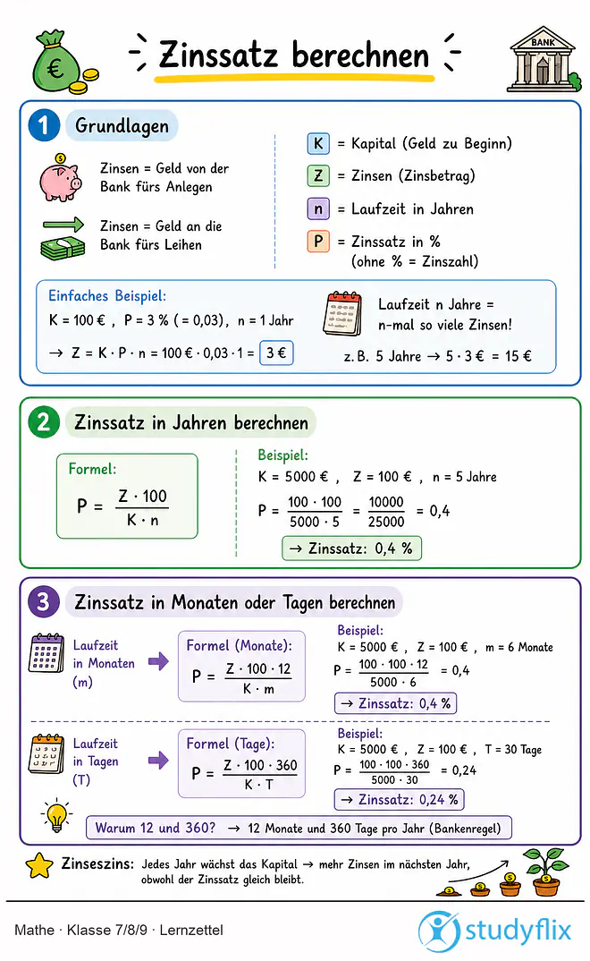 Das Bild zeigt einen Lernzettel, auf dem alles wichtige zu dem Thema Zinssatz berechnen dargestellt ist. Für Schüler der Klasse 7/8/9.