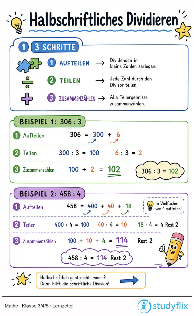 Das Bild zeigt einen Lernzettel, auf dem alles wichtige zu dem Thema Halbschriftliches Dividieren dargestellt ist. Für Schüler der Klasse 3/4/5.
