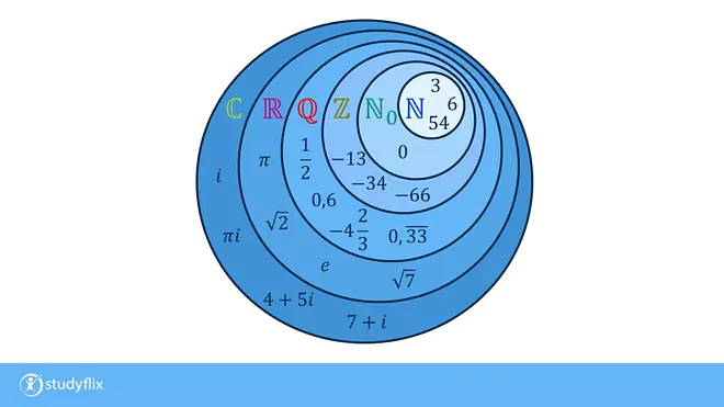 Das Diagramm zeigt die Beziehungen der Zahlenmengen von den natürlichen Zahlen bis zu den komplexen Zahlen. In den natürlichen Zahlen N sind die Zahlen 3, 6 und 54 dargestellt. In den ganzen Zahlen Z kommen zusätzlich 0, minus 13, minus 34 und minus 66 hinzu. In den rationalen Zahlen Q sind außerdem 1 Halb, 0 Komma 6, minus 4 und 2 Drittel sowie 0 Periode 33 eingeordnet. In den reellen Zahlen R befinden sich zusätzlich Pi, Wurzel aus 2, Wurzel aus 7 und die Eulersche Zahl e. In den komplexen Zahlen C sind außerdem die Zahlen i, Pi mal i, 4 plus 5 i und 7 plus i dargestellt.