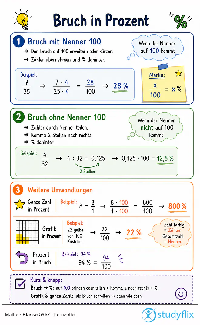 Das Bild zeigt einen Lernzettel, auf dem alles wichtige zu dem Thema Bruch in Prozent dargestellt ist. Für Schüler der Klasse 5/6/7.
