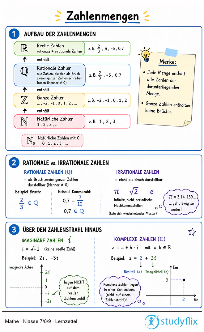 Das Bild zeigt einen Lernzettel, auf dem alles wichtige zu dem Thema Zahlenmengen dargestellt ist. Für Schüler der Klasse 7/8/9.