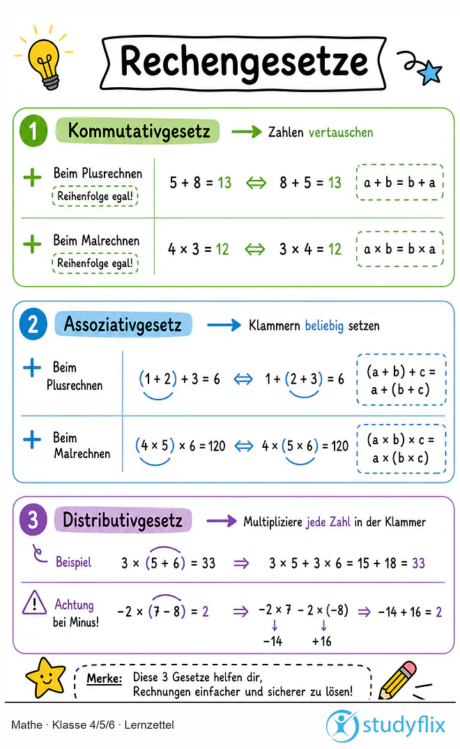 Das Bild zeigt einen Lernzettel, auf dem alles wichtige zu dem Thema Rechengesetze dargestellt ist. Für Schüler der Klasse 4/5/6.