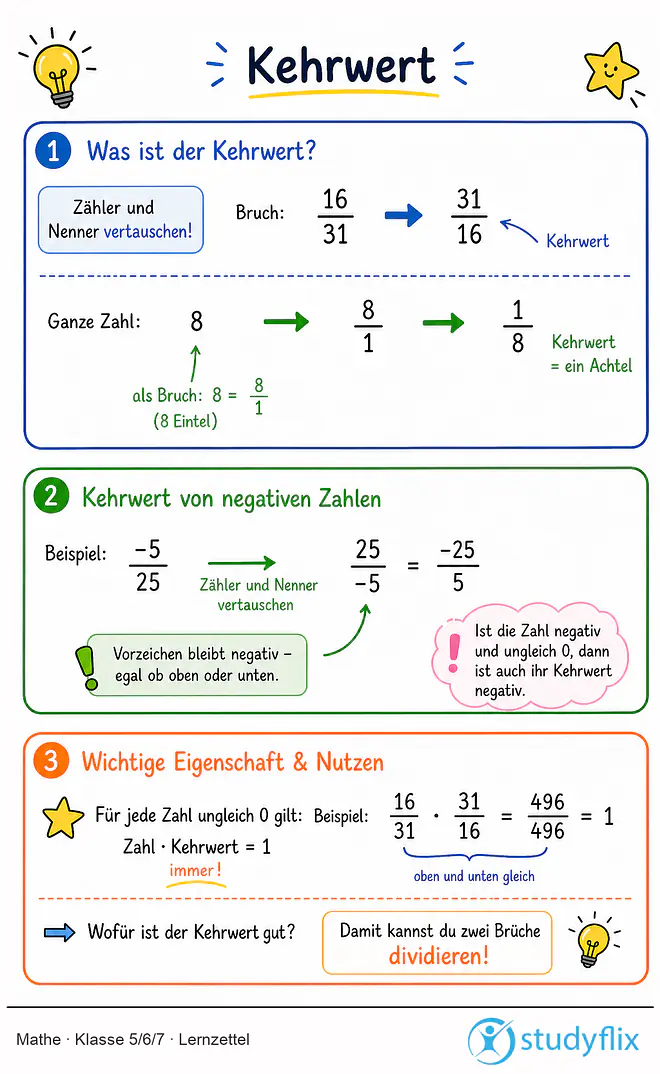 Das Bild zeigt einen Lernzettel, auf dem alles wichtige zu dem Thema Kehrwert dargestellt ist. Für Schüler der Klasse 5/6/7.