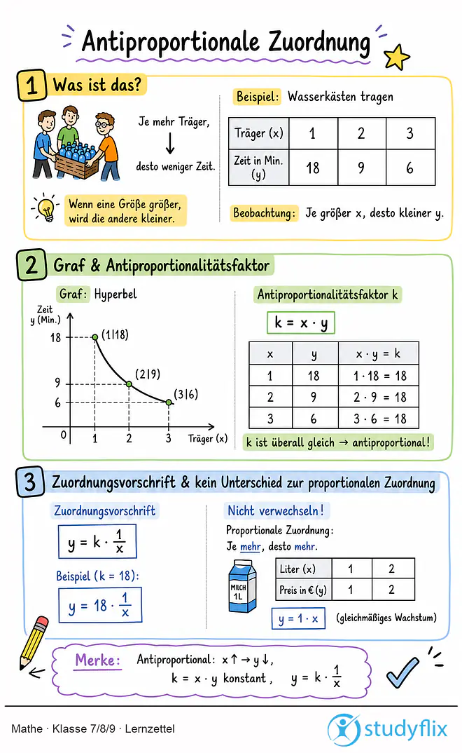 Das Bild zeigt einen Lernzettel, auf dem alles wichtige zu dem Thema Antiproportionale Zuordnung dargestellt ist. Für Schüler der Klasse 7/8/9.